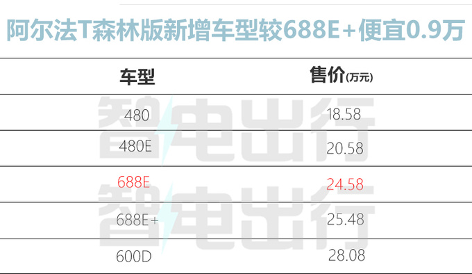 降1.4万极狐新阿尔法S/T售24.98/24.58万 减配14项-图13