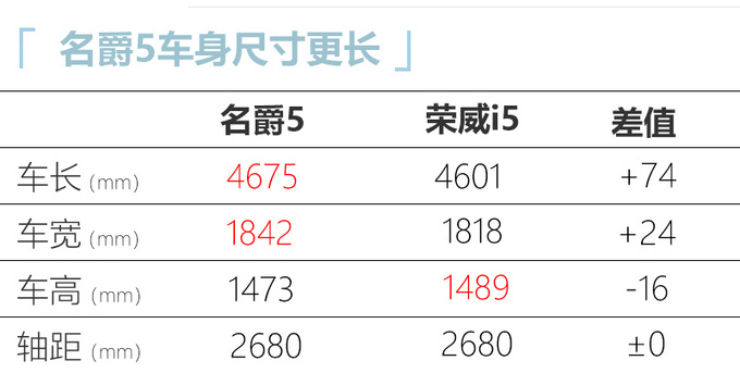 上汽新一代名爵5实拍 车长超<a href=https://www.qzqcw.com/z/rongwei/ target=_blank class=infotextkey>荣威</a>i5 预计7万起售-图1