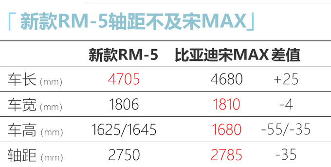 新宝骏MPV增强版年内上市 竞争<a href=https://www.qzqcw.com/z/biyadi/ target=_blank class=infotextkey>比亚迪</a>宋MAX-图4