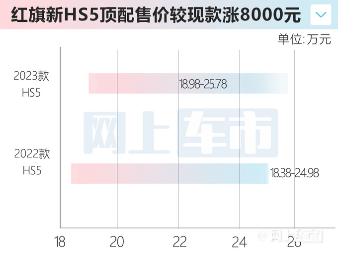 <a href=https://www.qzqcw.com/z/hongqi/ target=_blank class=infotextkey>红旗</a>大改款HS5配置曝光预计售18.98-25.78万-图1