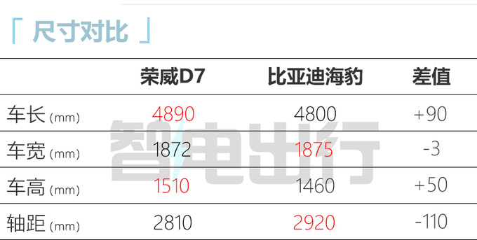 <a href=https://www.qzqcw.com/z/rongwei/ target=_blank class=infotextkey>荣威</a>D7配置曝光搭全新星云平台 最高续航610km-图2