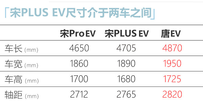 <a href=https://www.qzqcw.com/z/biyadi/ target=_blank class=infotextkey>比亚迪</a>宋PLUS EV 2天后上市 搭刀片电池 续航505km-图4