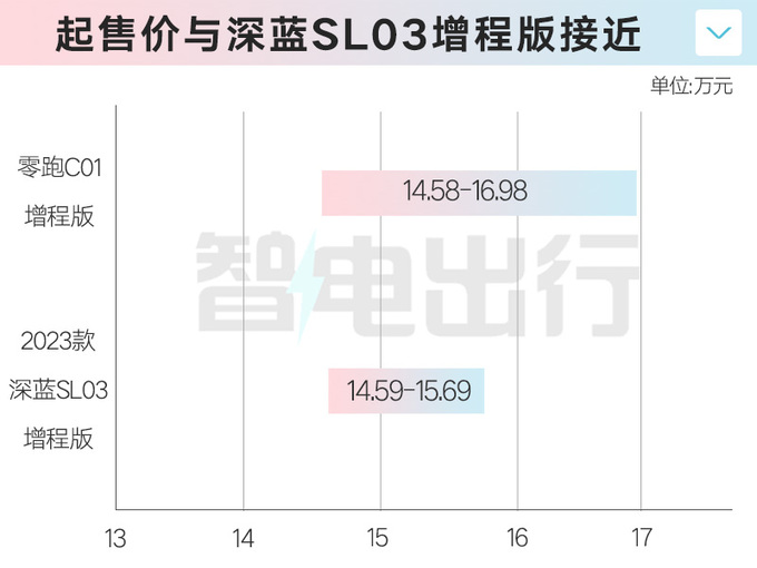 零跑C01销量三连降推增程版 售价降1.1万元-图5