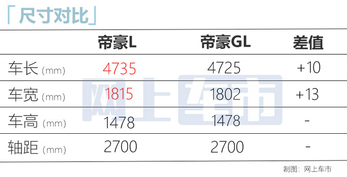 <a href=https://www.qzqcw.com/z/jili/ target=_blank class=infotextkey>吉利</a><a href=https://www.qzqcw.com/z/dihao/ target=_blank class=infotextkey>帝豪</a>L到店实拍 内外全面革新 或8万多就能买-图5