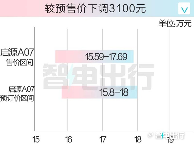 比预售更便宜<a href=https://www.qzqcw.com/z/changan/ target=_blank class=infotextkey>长安</a>启源A07售15.59万起 取消仪表盘-图3