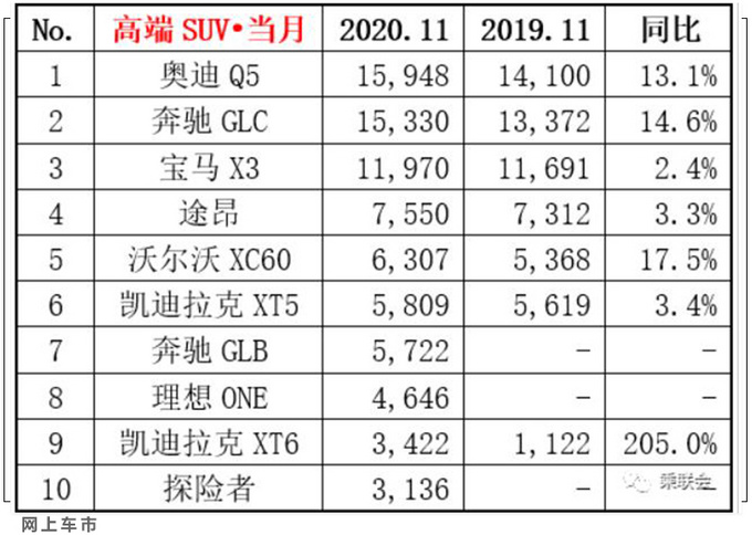 11月高端SUV销量排名 <a href=https://www.qzqcw.com/z/aodi/ target=_blank class=infotextkey>奥迪</a>Q5L夺冠 XT6暴涨205-图4