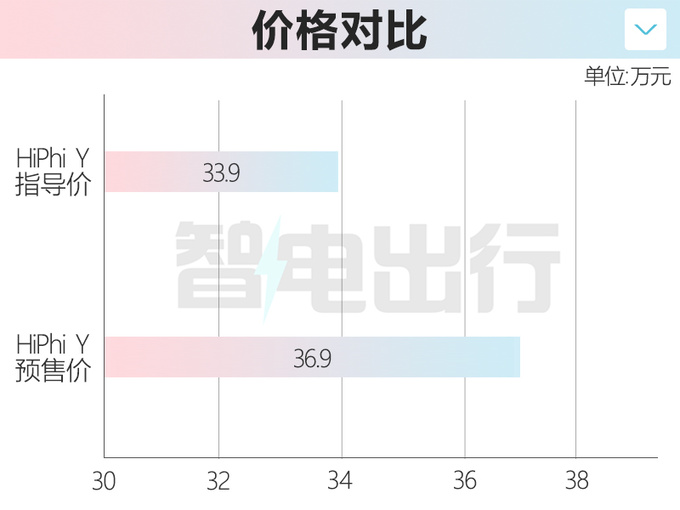 官降3万高合HiPhi Y售33.9万起 16项豪华标配-图2