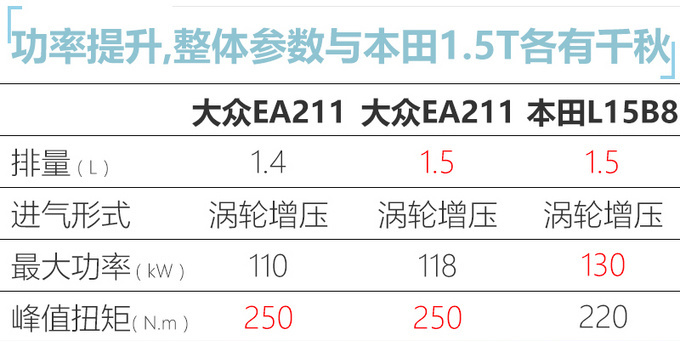 一汽-<a href=https://www.qzqcw.com/z/dazhong/ target=_blank class=infotextkey>大众</a>将投产1.5T发动机<a href=https://www.qzqcw.com/z/dazhong/maiteng/ target=_blank class=infotextkey>迈腾</a>探岳等将搭载-图5