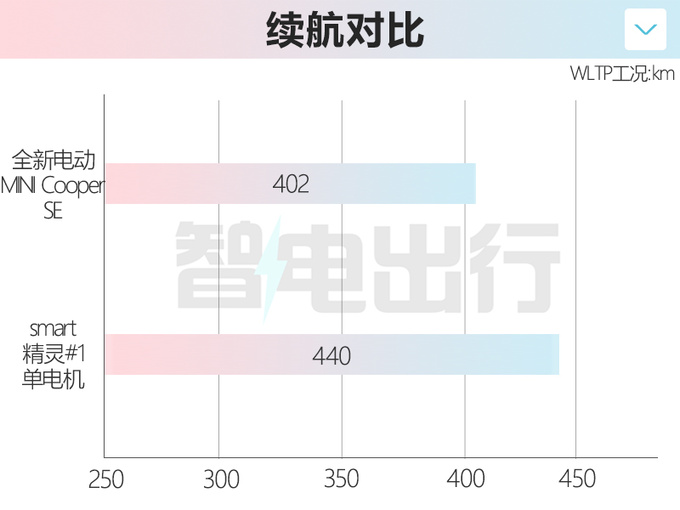 全新纯电MINI德国首发续航402km 首搭圆形OLED屏-图1