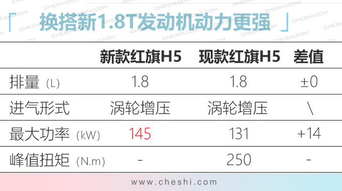 <a href=https://www.qzqcw.com/z/hongqi/ target=_blank class=infotextkey>红旗</a>H5新增1.5T发动机 售价或下调预计超13万-图5