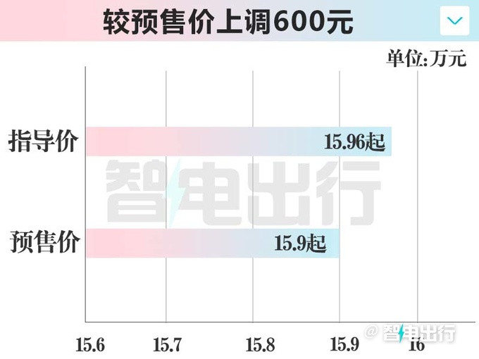 官方涨价<a href=https://www.qzqcw.com/z/dongfeng/ target=_blank class=infotextkey>东风</a>eπ007售15.96-23.46万元 3月上市-图4