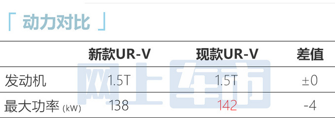 <a href=https://www.qzqcw.com/z/bentian/ target=_blank class=infotextkey><a href=https://www.qzqcw.com/z/bentian/ target=_blank class=infotextkey>本田</a></a>新UR-V或6月19日上市外观更霸气 动力缩水-图11