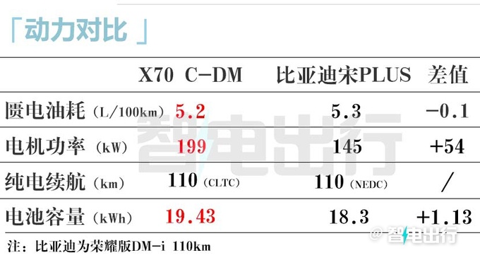 贵4.7万捷途X70混动售14.99万起 纯电续航110km-图19