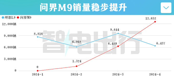 受问界M9挤压理想L9官方降价销量仍暴跌33-图2