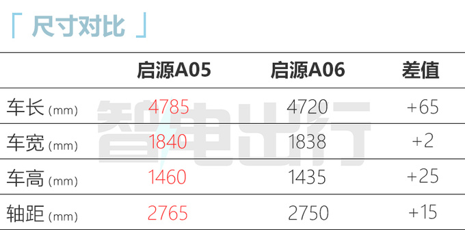 <a href=https://www.qzqcw.com/z/changan/ target=_blank class=infotextkey>长安</a>启源A05综合油耗4.58L 比秦PLUS DM-i省油-图8