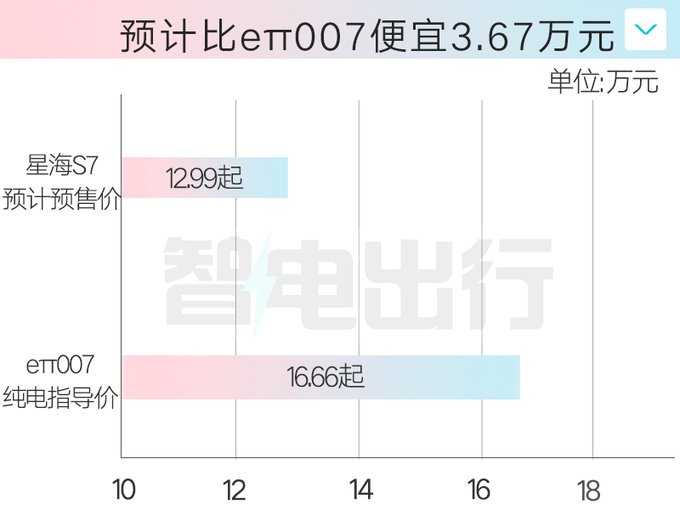 风行星海S7四月26日亮相或售13万起 4S店7月上市-图3