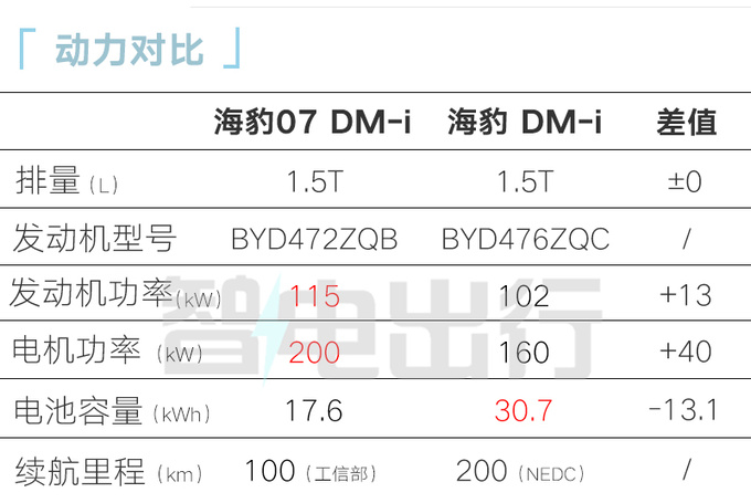 <a href=https://www.qzqcw.com/z/biyadi/ target=_blank class=infotextkey>比亚迪</a>4S店海豹07 DM-i或9月上市卖14.98万-图2