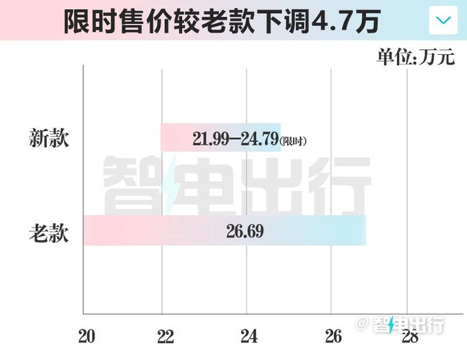 降4.7万新岚图FREE限时售21.99万起增两驱版-图4