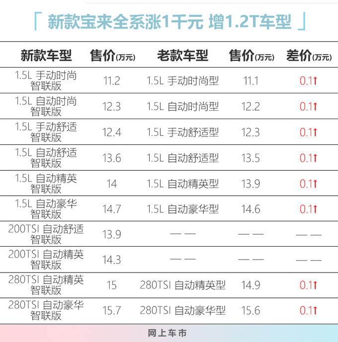 <a href=https://www.qzqcw.com/z/dazhong/ target=_blank class=infotextkey>大众</a>新款<a href=https://www.qzqcw.com/z/dazhong/baolai/ target=_blank class=infotextkey>宝来</a>11.2万起售 增1.2T车型 全系涨1千-图1