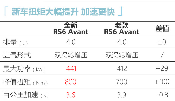 <a href=https://www.qzqcw.com/z/aodi/ target=_blank class=infotextkey>奥迪</a>全新RS6等4款性能车预售价曝光 143万元起售-图1