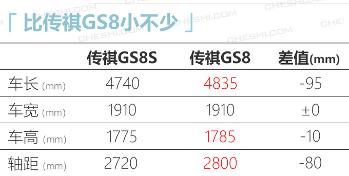 <a href=https://www.qzqcw.com/z/guangqi/ target=_blank class=infotextkey>广汽</a>传祺GS8S下月开卖动力超<a href=https://www.qzqcw.com/z/changan/ target=_blank class=infotextkey>长安</a>CS75 PLUS-图6