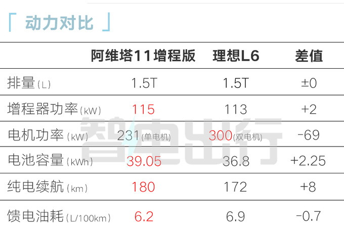 阿维塔11增程4季度上市预计卖25万起PK理想L6-图1