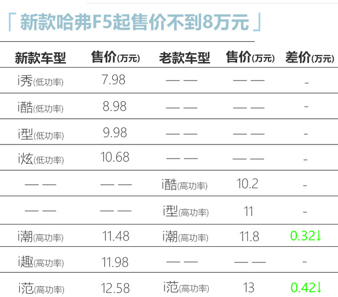 新款<a href=https://www.qzqcw.com/z/changcheng/hafu/ target=_blank class=infotextkey>哈弗</a>F5上市 7.98万元起售-配置更高还降价-图2