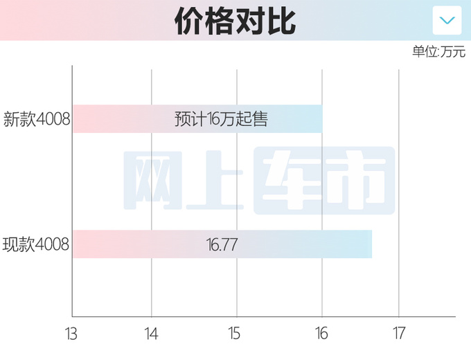 <a href=https://www.qzqcw.com/z/biaozhi/ target=_blank class=infotextkey>标致</a>新4008八天后上市换盾形狮标 配置升级-图1