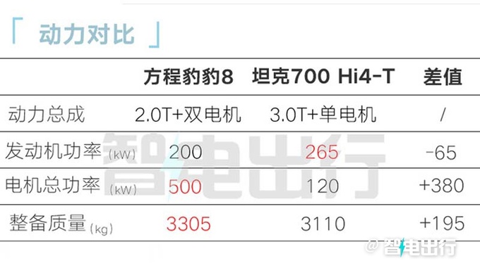 方程豹豹8内饰无伪实拍下月开订 预计38.98万起-图13