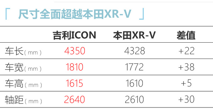 <a href=https://www.qzqcw.com/z/jili/ target=_blank class=infotextkey>吉利</a>ICON新增3款车型 售价9.98万起 配6AT变速箱-图6