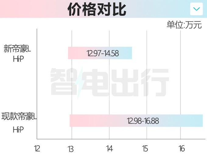 <a href=https://www.qzqcw.com/z/jili/ target=_blank class=infotextkey>吉利</a>新<a href=https://www.qzqcw.com/z/dihao/ target=_blank class=infotextkey>帝豪</a>L本月上市升级快充 或售12.97-14.58万-图5