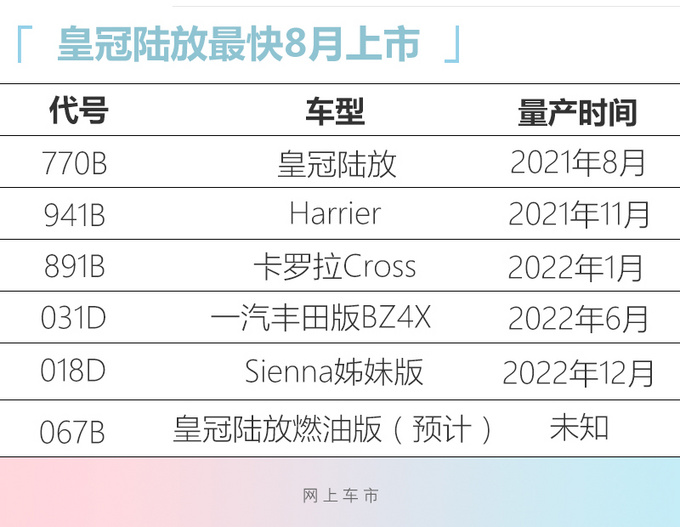 一汽<a href=https://www.qzqcw.com/z/fengtian/ target=_blank class=infotextkey>丰田</a>推6款新车 <a href=https://www.qzqcw.com/z/fengtian/huangguan/ target=_blank class=infotextkey>皇冠</a>陆放+RAV4轿跑 最快8月上市-图1