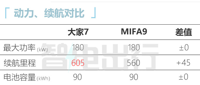 上汽大家7售25.98-29.98万元支持换电 6/7座可选-图6