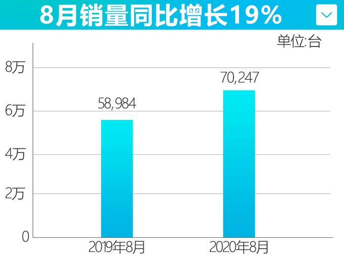 <a href=https://www.qzqcw.com/z/guangqi/ target=_blank class=infotextkey>广汽</a><a href=https://www.qzqcw.com/z/fengtian/ target=_blank class=infotextkey>丰田</a>8月销量70247辆SUV家族连续4个月破2万-图4