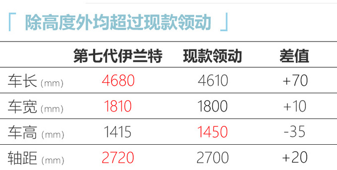 <a href=https://www.qzqcw.com/z/xiandai/ target=_blank class=infotextkey>现代</a>第七代<a href=https://www.qzqcw.com/z/xiandai/yilante/ target=_blank class=infotextkey>伊兰特</a>9月上市 车身大幅加长/油耗更低-图9