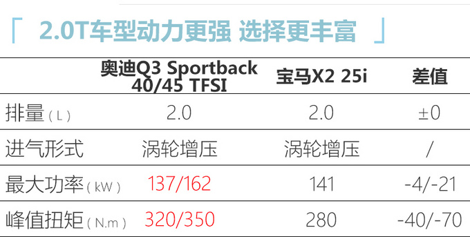 <a href=https://www.qzqcw.com/z/aodi/ target=_blank class=infotextkey>奥迪</a>Q3轿跑5月底上市 尺寸超GLA/X2预计28万起售-图3