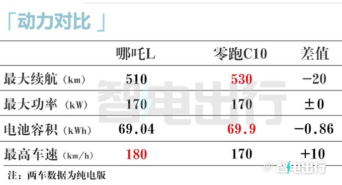 哪吒L纯电后天预售续航510km 预计卖12.99万起-图2