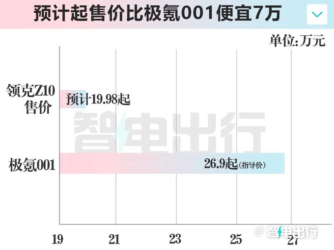 领克Z10最新街拍8月预售 卖19.98万交个朋友-图3