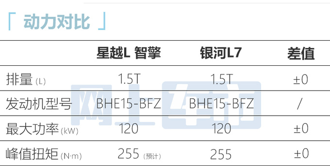 <a href=https://www.qzqcw.com/z/jili/ target=_blank class=infotextkey>吉利</a>新星越L 11月10日预售换银河L7同款四缸机-图3