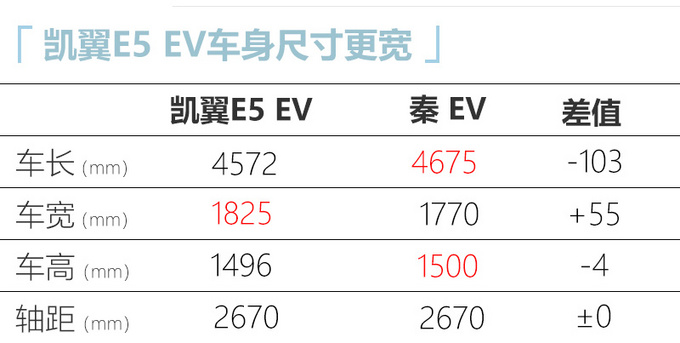 凯翼E5 EV上市 XX.XX万起售 动力超<a href=https://www.qzqcw.com/z/biyadi/ target=_blank class=infotextkey>比亚迪</a>秦 EV-图5