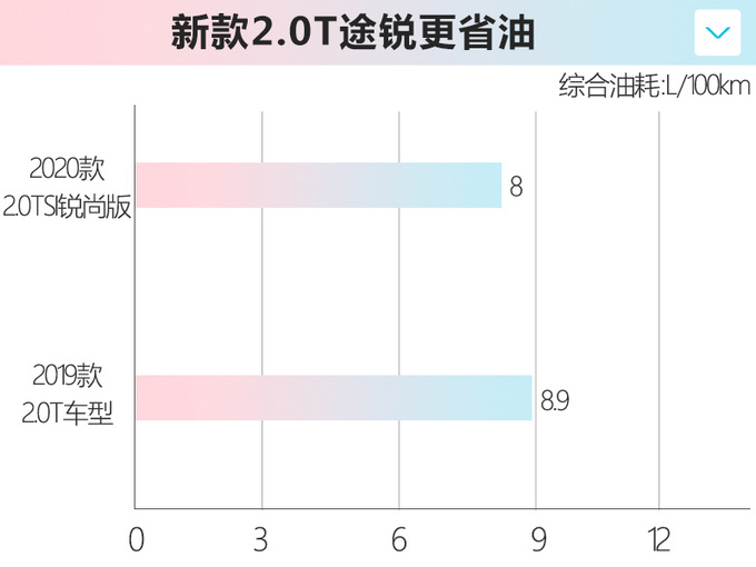 <a href=https://www.qzqcw.com/z/dazhong/ target=_blank class=infotextkey>大众</a><a href=https://www.qzqcw.com/z/dazhong/turui/ target=_blank class=infotextkey>途锐</a>新增入门车型 售价62.98万元 油耗更低-图5