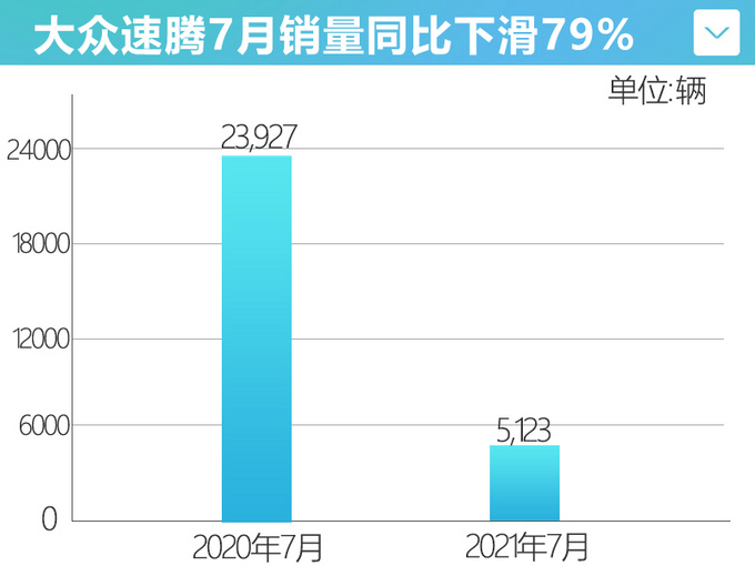 <a href=https://www.qzqcw.com/z/dazhong/ target=_blank class=infotextkey>大众</a>/通用/<a href=https://www.qzqcw.com/z/bentian/ target=_blank class=infotextkey><a href=https://www.qzqcw.com/z/bentian/ target=_blank class=infotextkey>本田</a></a>集体暴跌<a href=https://www.qzqcw.com/z/dazhong/suteng/ target=_blank class=infotextkey>速腾</a>跌幅近80-仅卖5123辆-图2