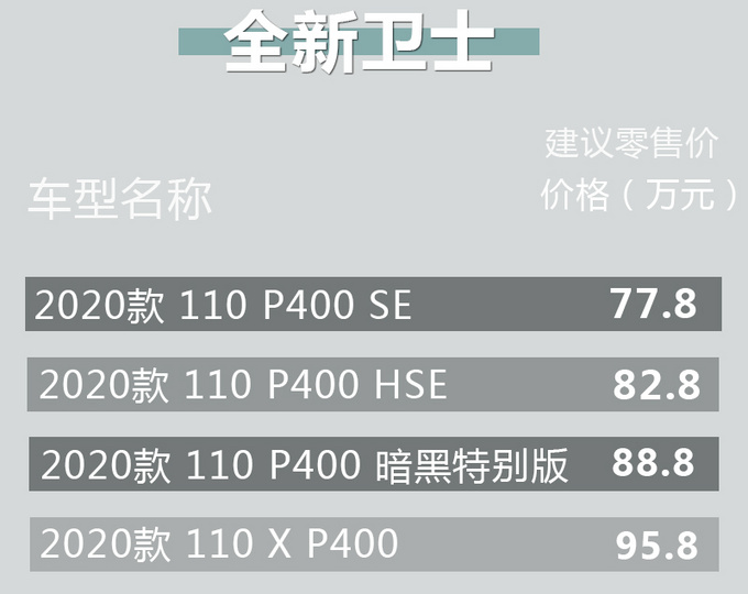 基础配置颇有诚意 全新<a href=https://www.qzqcw.com/z/luhu/ target=_blank class=infotextkey>路虎</a>卫士哪款最值得推荐-图5