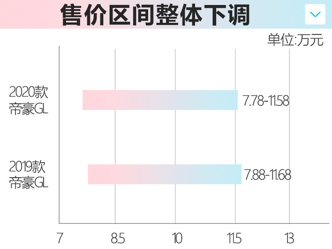 <a href=https://www.qzqcw.com/z/jili/ target=_blank class=infotextkey>吉利</a>新款<a href=https://www.qzqcw.com/z/dihao/ target=_blank class=infotextkey>帝豪</a>GL上市 1.8L升级1.4T售价更便宜-图1