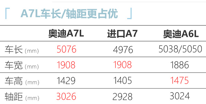 上汽<a href=https://www.qzqcw.com/z/aodi/ target=_blank class=infotextkey>奥迪</a>首款车型A7L发布比A6L更大 明年初上市-图1