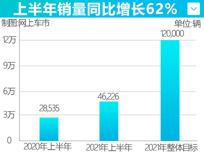 <a href=https://www.qzqcw.com/z/dongfeng/ target=_blank class=infotextkey>东风</a><a href=https://www.qzqcw.com/z/dongfeng/fengshen/ target=_blank class=infotextkey>风神</a>销量涨62 将上市两款新车-冲击年销12万辆-图3