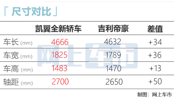 凯翼轩度内饰曝光 空间比<a href=https://www.qzqcw.com/z/jili/ target=_blank class=infotextkey>吉利</a><a href=https://www.qzqcw.com/z/dihao/ target=_blank class=infotextkey>帝豪</a>大 三季度上市-图3