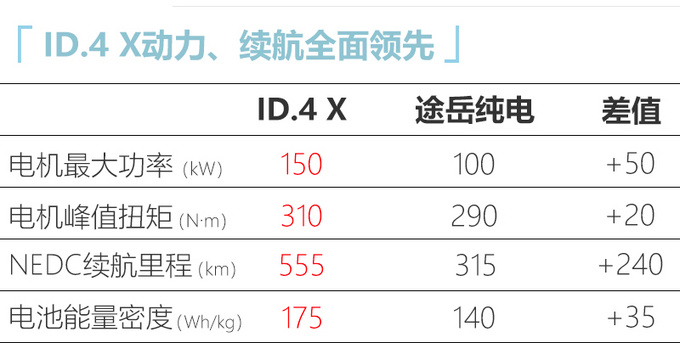 为ID.4X造势上汽<a href=https://www.qzqcw.com/z/dazhong/ target=_blank class=infotextkey>大众</a>途岳纯电售19.48万元-图2