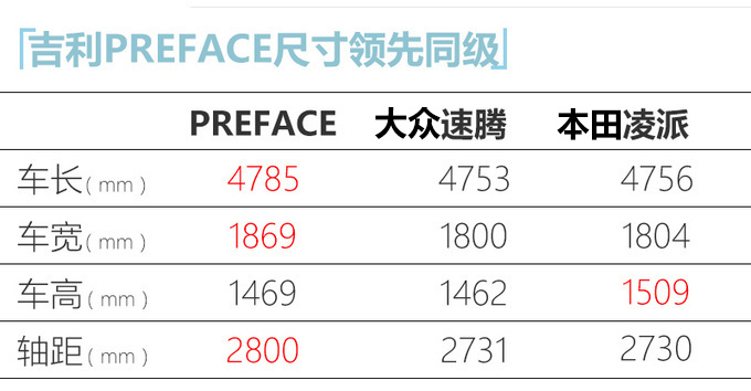 <a href=https://www.qzqcw.com/z/jili/ target=_blank class=infotextkey>吉利</a>PREFACE售价曝光4S店报价15万-比博瑞还贵-图6