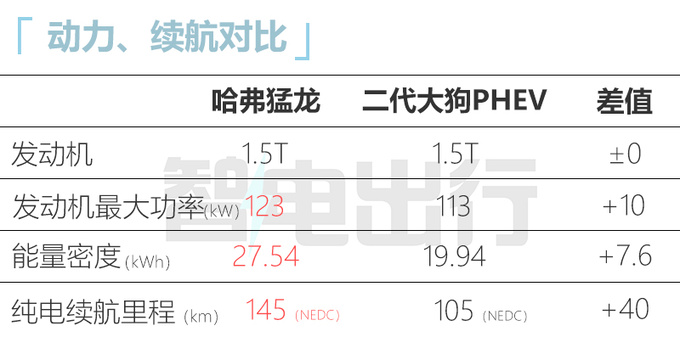 <a href=https://www.qzqcw.com/z/changcheng/hafu/ target=_blank class=infotextkey>哈弗</a>新SUV命名-猛龙 1.5T+智能电四驱 预计卖20万起-图2